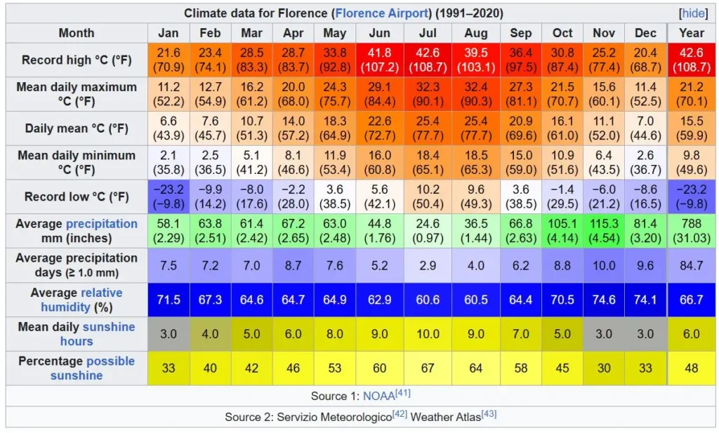 florence italy annual temperature chart 